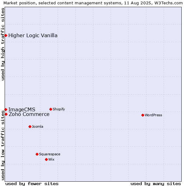 Market position of Zoho Commerce vs. Higher Logic Vanilla vs. ImageCMS
