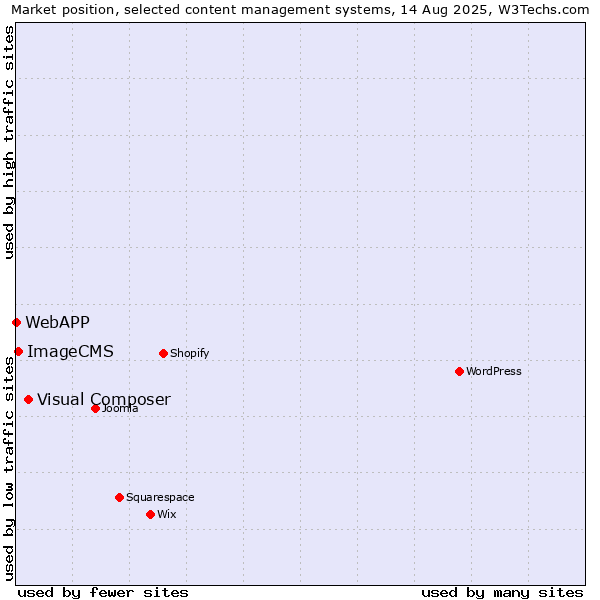 Market position of Visual Composer vs. ImageCMS vs. WebAPP