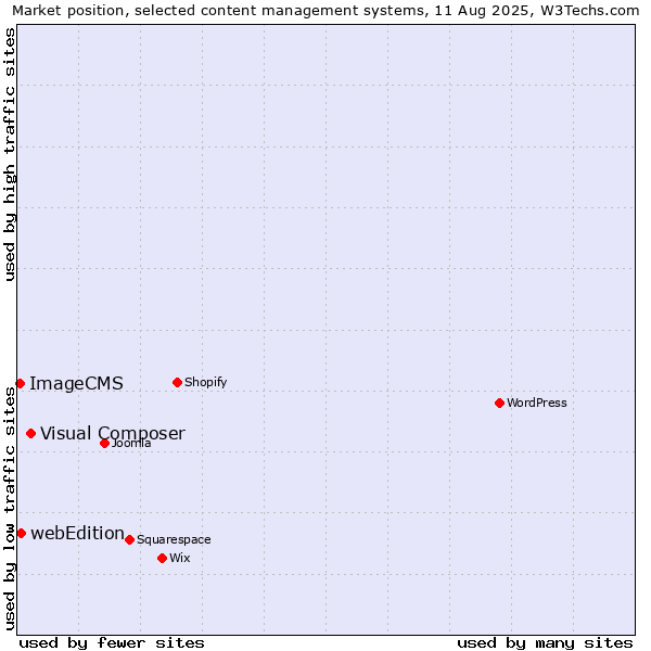 Market position of Visual Composer vs. webEdition vs. ImageCMS