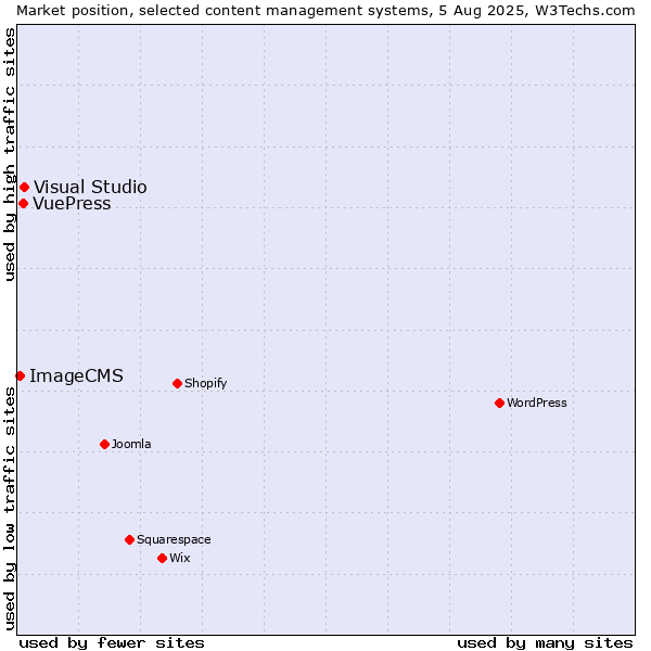 Market position of Visual Studio vs. VuePress vs. ImageCMS