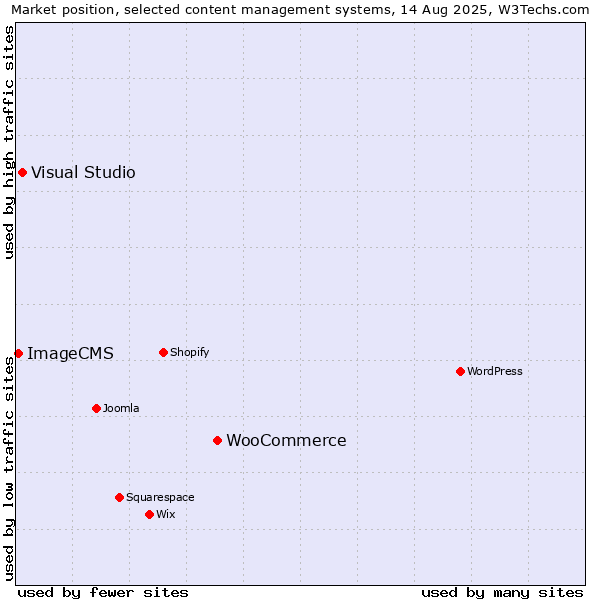 Market position of WooCommerce vs. Visual Studio vs. ImageCMS