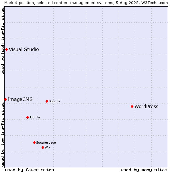 Market position of WordPress vs. Visual Studio vs. ImageCMS