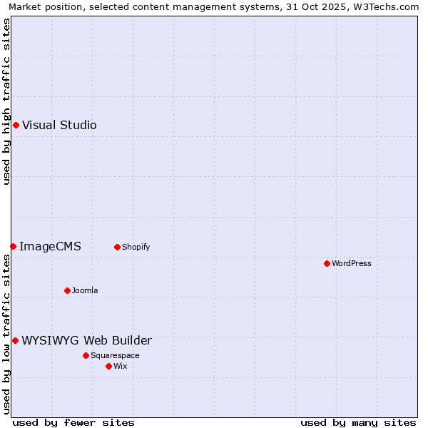 Market position of Visual Studio vs. WYSIWYG Web Builder vs. ImageCMS