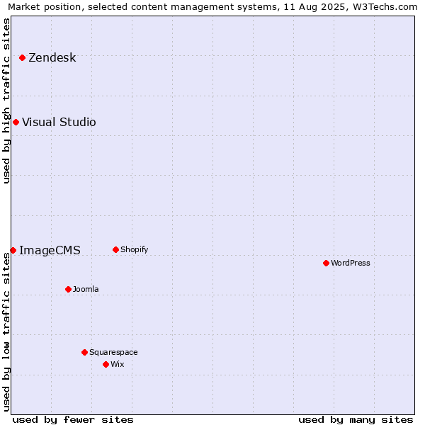 Market position of Zendesk vs. Visual Studio vs. ImageCMS