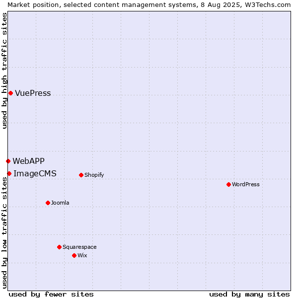 Market position of VuePress vs. ImageCMS vs. WebAPP