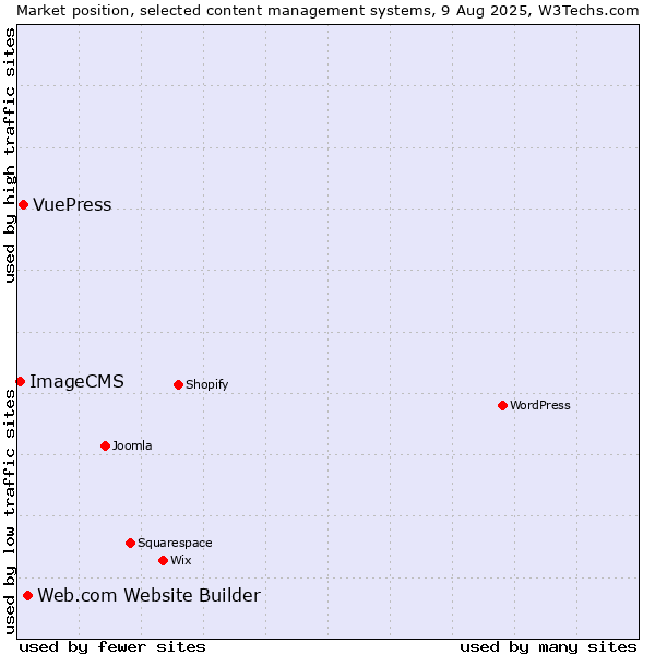 Market position of Web.com Website Builder vs. VuePress vs. ImageCMS