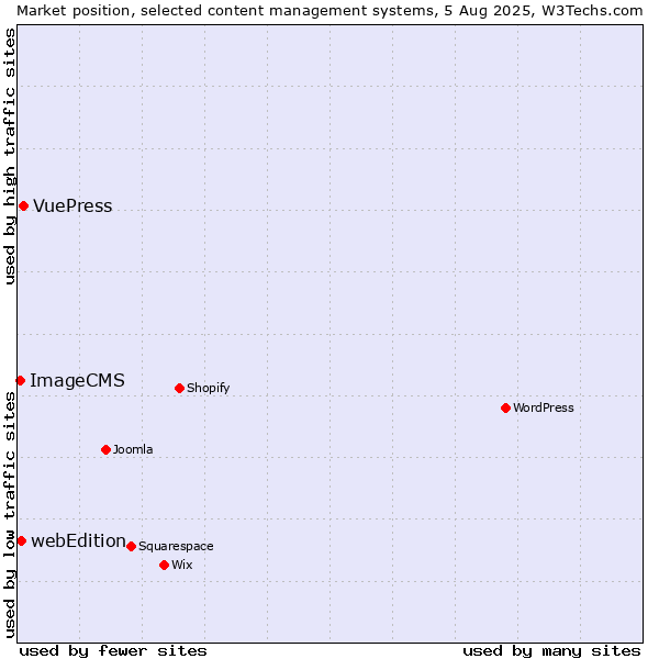 Market position of VuePress vs. webEdition vs. ImageCMS
