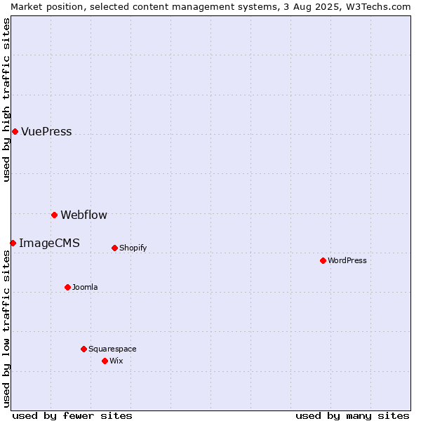 Market position of Webflow vs. VuePress vs. ImageCMS