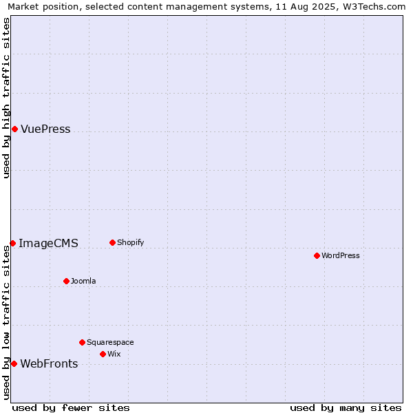 Market position of VuePress vs. WebFronts vs. ImageCMS