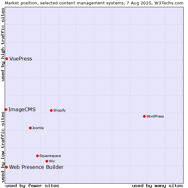 Market position of VuePress vs. Web Presence Builder vs. ImageCMS