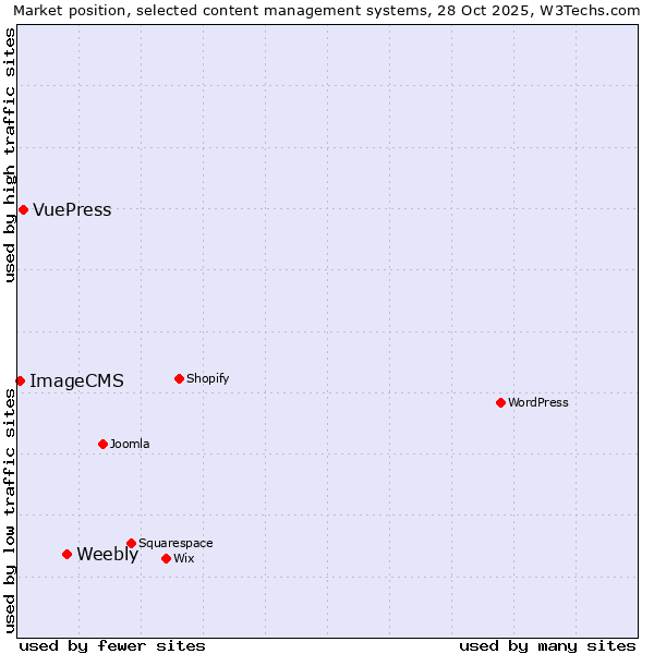 Market position of Weebly vs. VuePress vs. ImageCMS