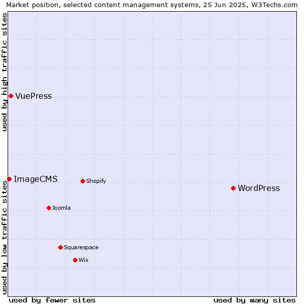 Market position of WordPress vs. VuePress vs. ImageCMS