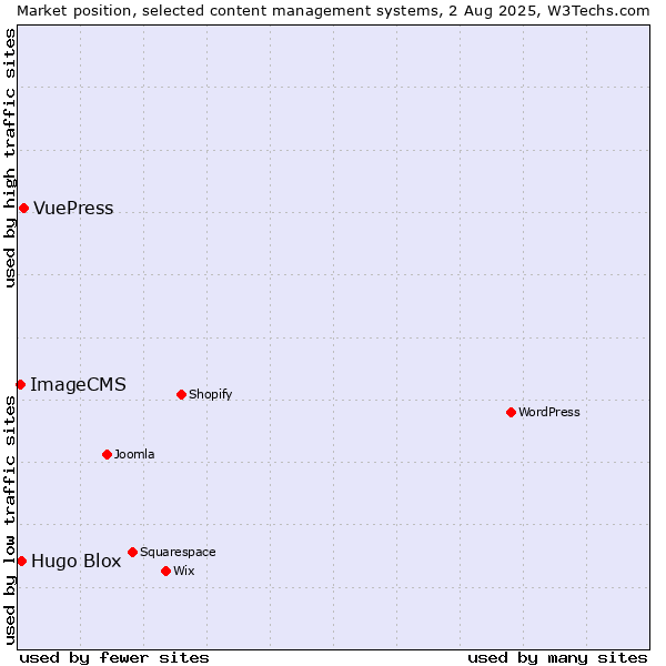 Market position of VuePress vs. Hugo Blox vs. ImageCMS