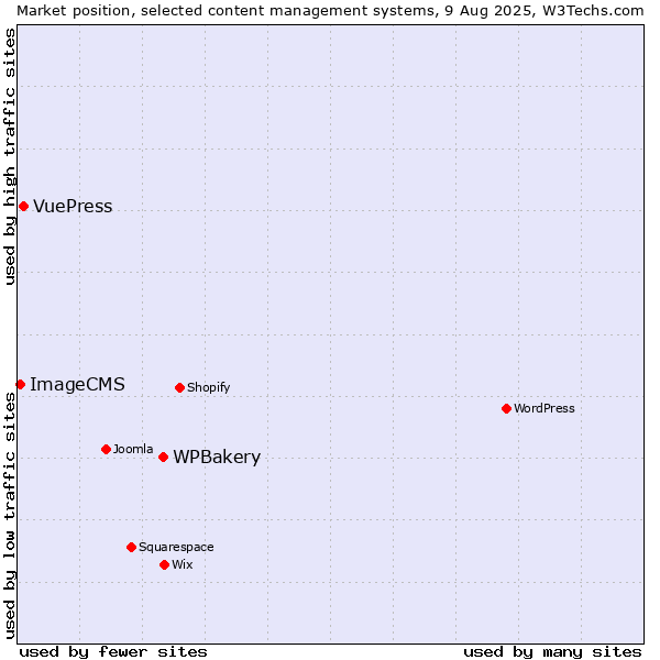 Market position of WPBakery vs. VuePress vs. ImageCMS