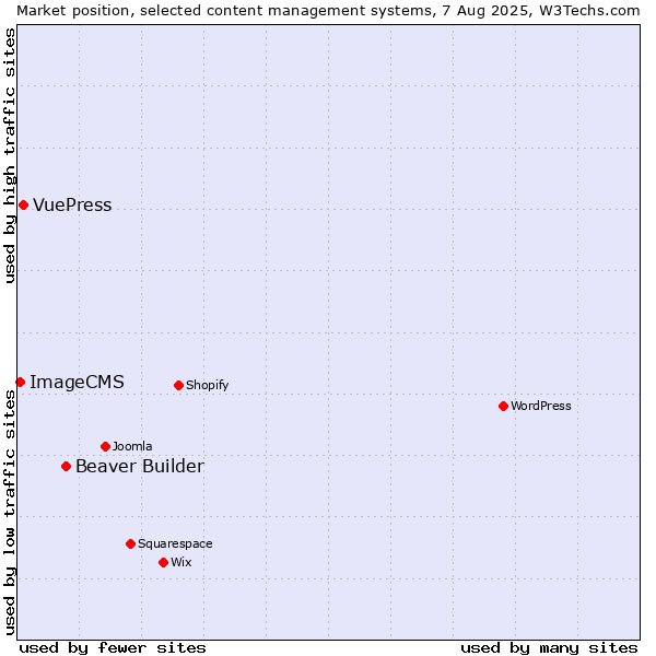 Market position of Beaver Builder vs. VuePress vs. ImageCMS