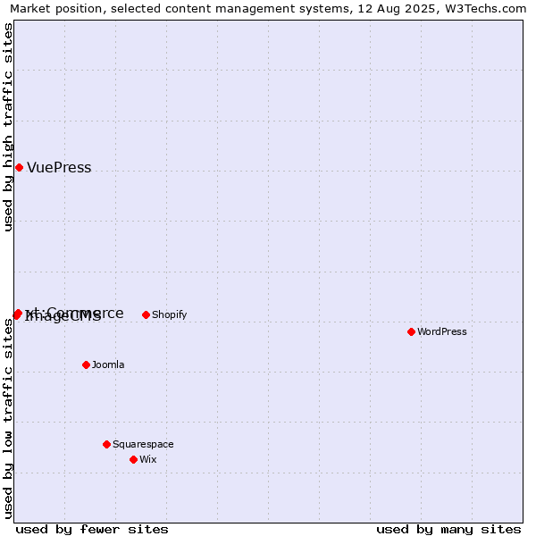 Market position of VuePress vs. xt:Commerce vs. ImageCMS