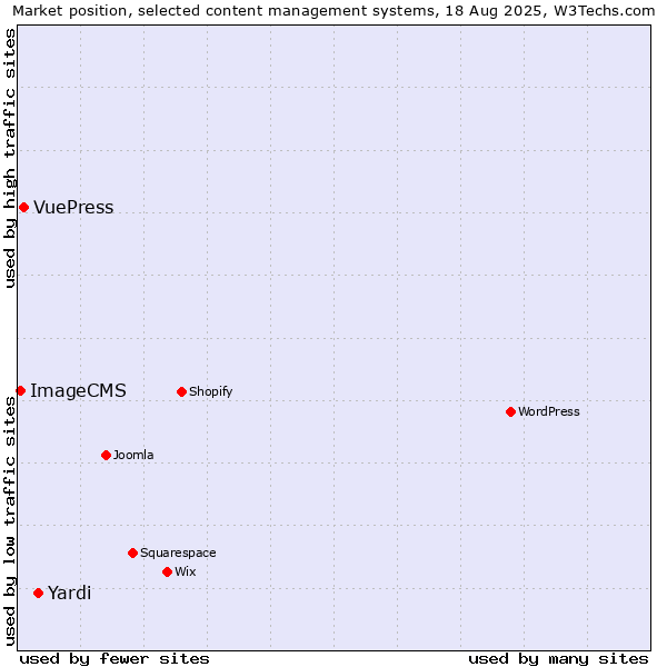 Market position of Yardi vs. VuePress vs. ImageCMS