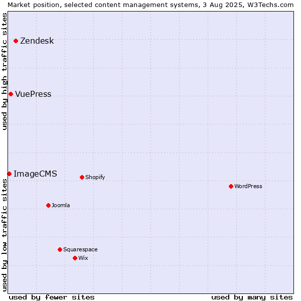 Market position of Zendesk vs. VuePress vs. ImageCMS
