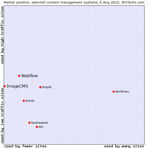 Market position of Webflow vs. ImageCMS