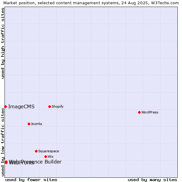 Market position of Web Presence Builder vs. WebFronts vs. ImageCMS