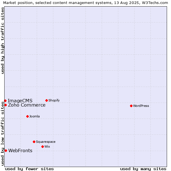 Market position of WebFronts vs. Zoho Commerce vs. ImageCMS