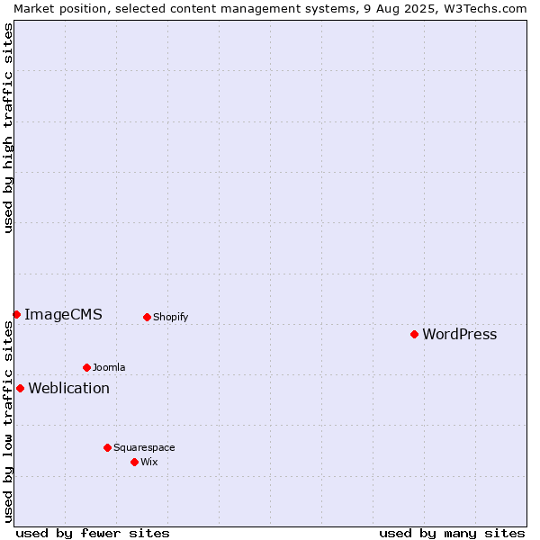 Market position of WordPress vs. Weblication vs. ImageCMS