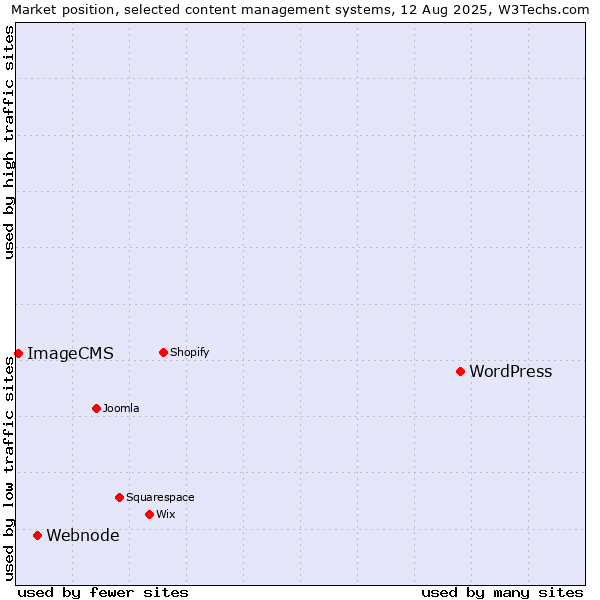 Market position of WordPress vs. Webnode vs. ImageCMS