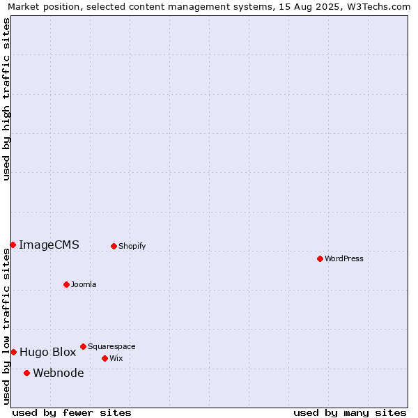 Market position of Webnode vs. Hugo Blox vs. ImageCMS