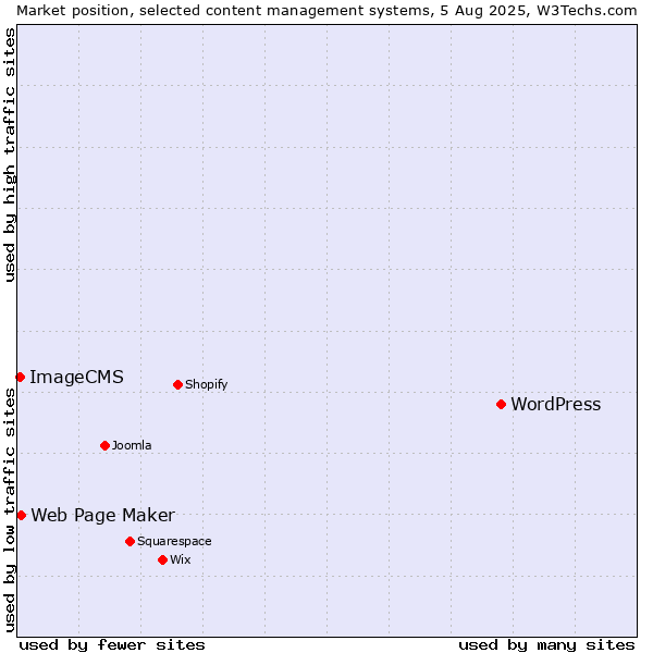 Market position of WordPress vs. Web Page Maker vs. ImageCMS