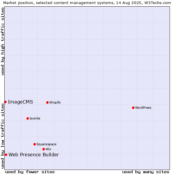 Market position of Web Presence Builder vs. ImageCMS