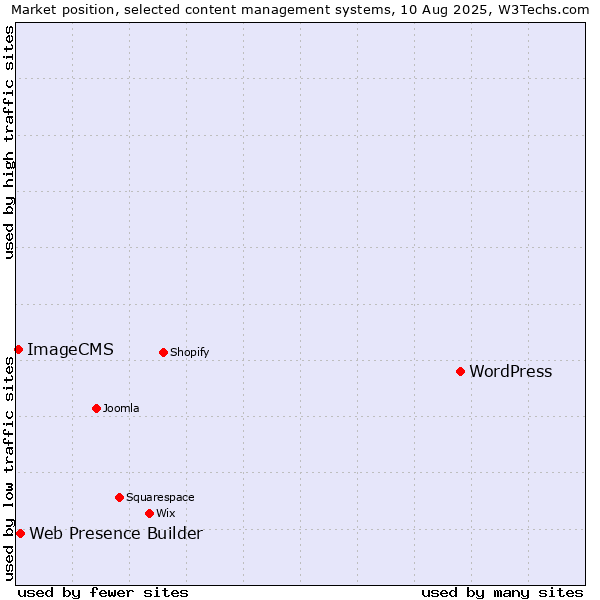 Market position of WordPress vs. Web Presence Builder vs. ImageCMS