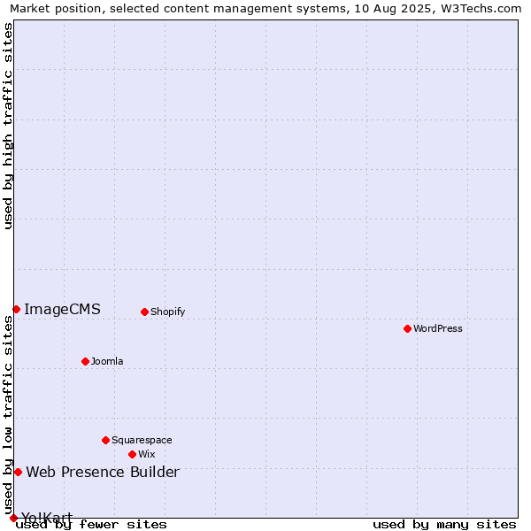 Market position of Web Presence Builder vs. ImageCMS vs. Yo!Kart