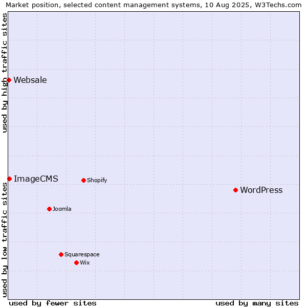 Market position of WordPress vs. ImageCMS vs. Websale