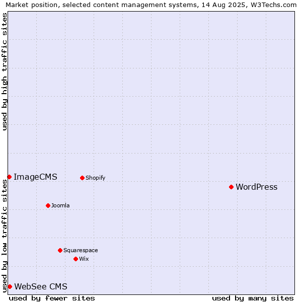 Market position of WordPress vs. WebSee CMS vs. ImageCMS