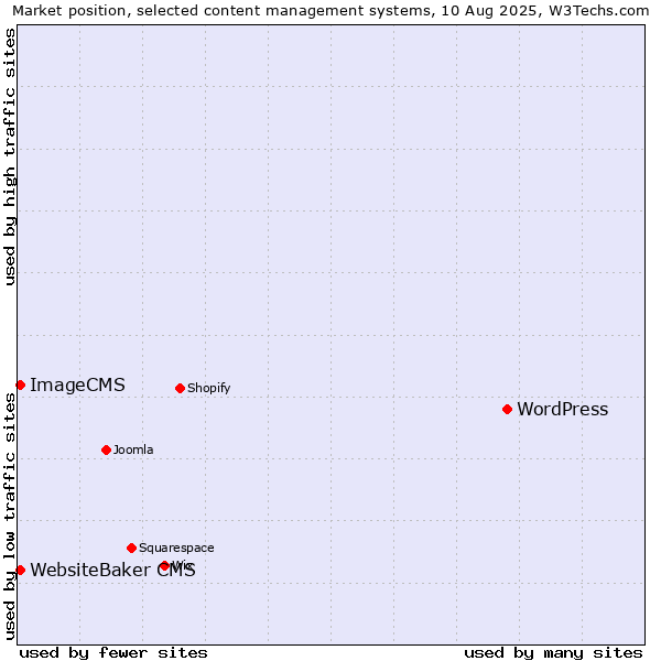 Market position of WordPress vs. WebsiteBaker CMS vs. ImageCMS