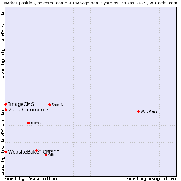 Market position of Zoho Commerce vs. WebsiteBaker CMS vs. ImageCMS
