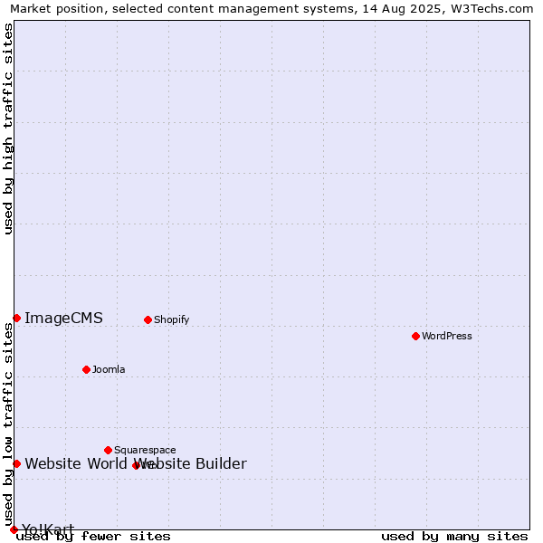 Market position of Website World Website Builder vs. ImageCMS vs. Yo!Kart