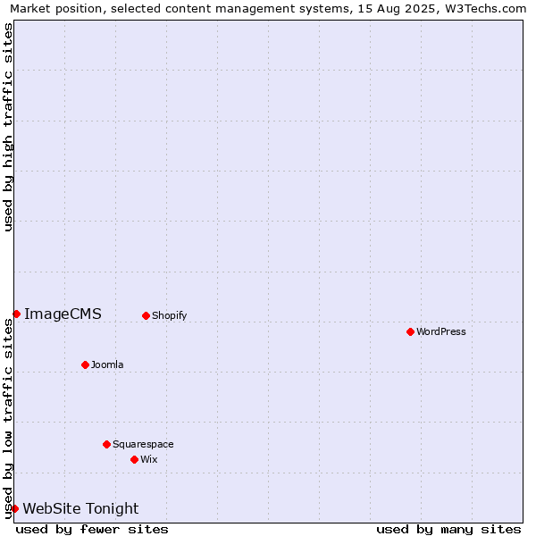 Market position of ImageCMS vs. WebSite Tonight