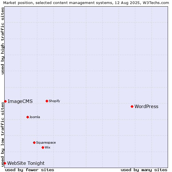 Market position of WordPress vs. ImageCMS vs. WebSite Tonight