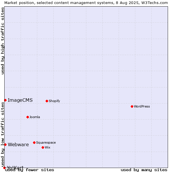Market position of Webware vs. ImageCMS vs. Yo!Kart
