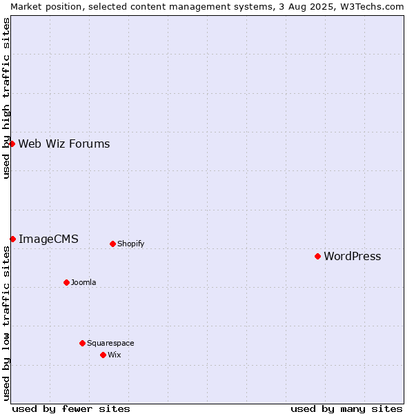 Market position of WordPress vs. ImageCMS vs. Web Wiz Forums