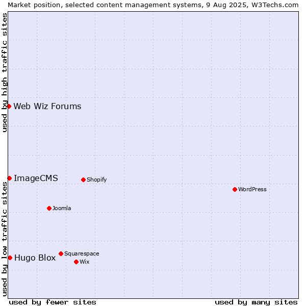 Market position of Hugo Blox vs. ImageCMS vs. Web Wiz Forums
