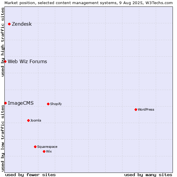Market position of Zendesk vs. ImageCMS vs. Web Wiz Forums