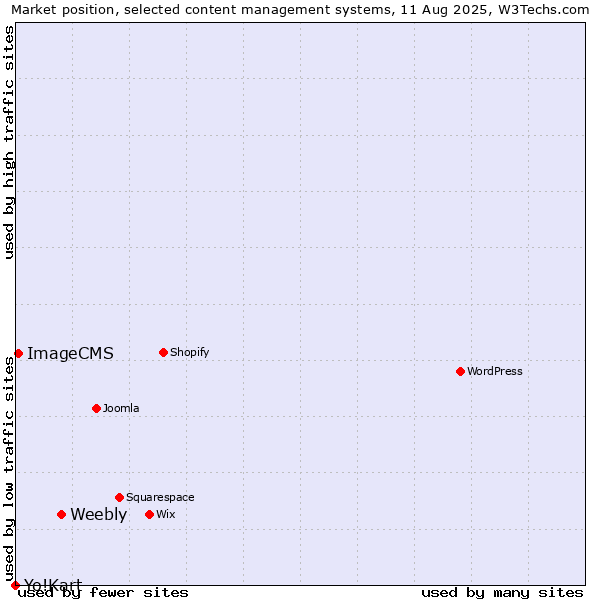 Market position of Weebly vs. ImageCMS vs. Yo!Kart