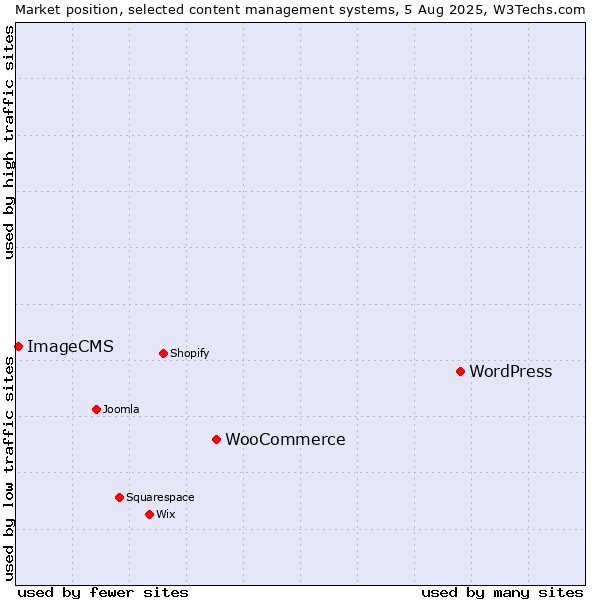 Market position of WordPress vs. WooCommerce vs. ImageCMS