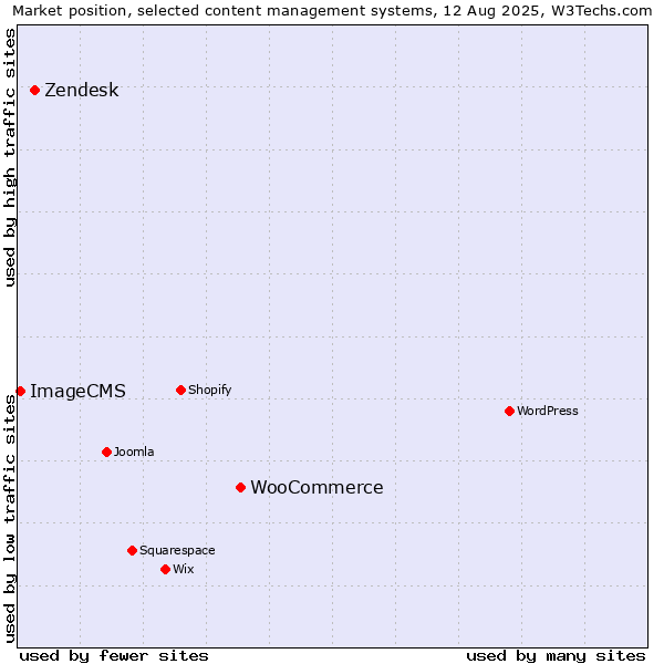 Market position of WooCommerce vs. Zendesk vs. ImageCMS