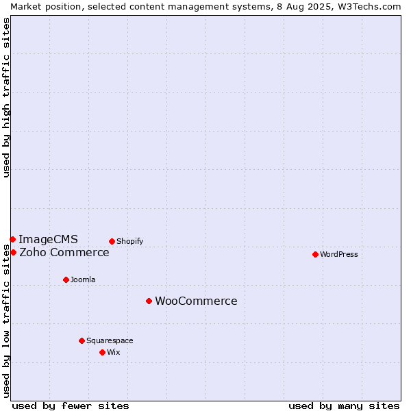 Market position of WooCommerce vs. Zoho Commerce vs. ImageCMS