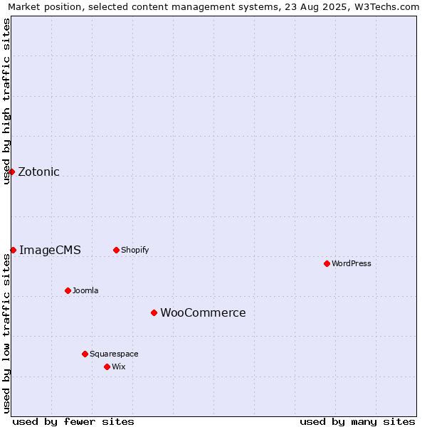 Market position of WooCommerce vs. ImageCMS vs. Zotonic