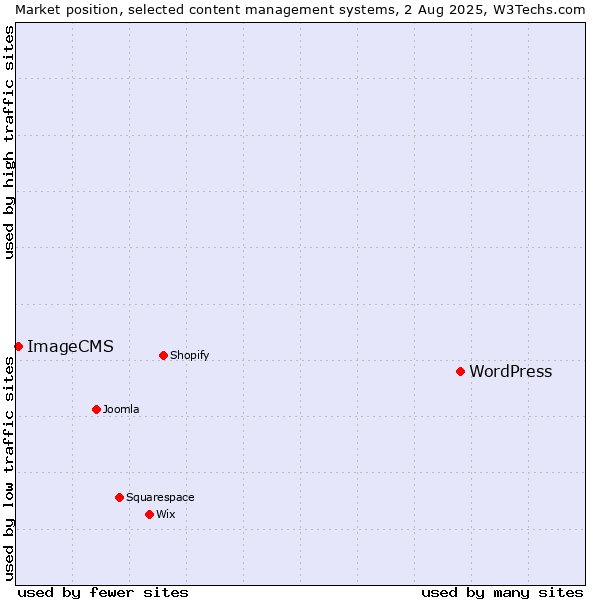 Market position of WordPress vs. ImageCMS