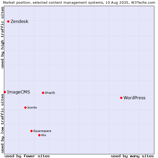 Market position of WordPress vs. Zendesk vs. ImageCMS